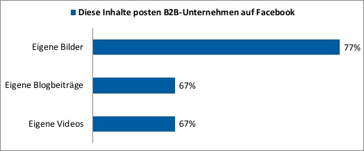 auchkomm (Grafik): die Inhalte posten B2B-Unternehmen auf Facebook auchkomm (Grafik): die Inhalte posten B2B-Unternehmen auf Facebook