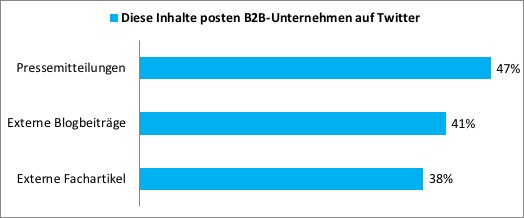 auchkomm (Grafik): die Inhalte posten B2B-Unternehmen auf Twitter auchkomm (Grafik): die Inhalte posten B2B-Unternehmen auf Twitter