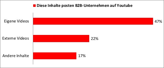 auchkomm (Grafik): die Inhalte posten B2B-Unternehmen auf Youtube auchkomm (Grafik): die Inhalte posten B2B-Unternehmen auf Youtube